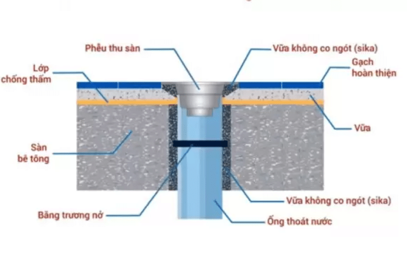 Chống thấm ống xuyên qua kết cấu bê tông