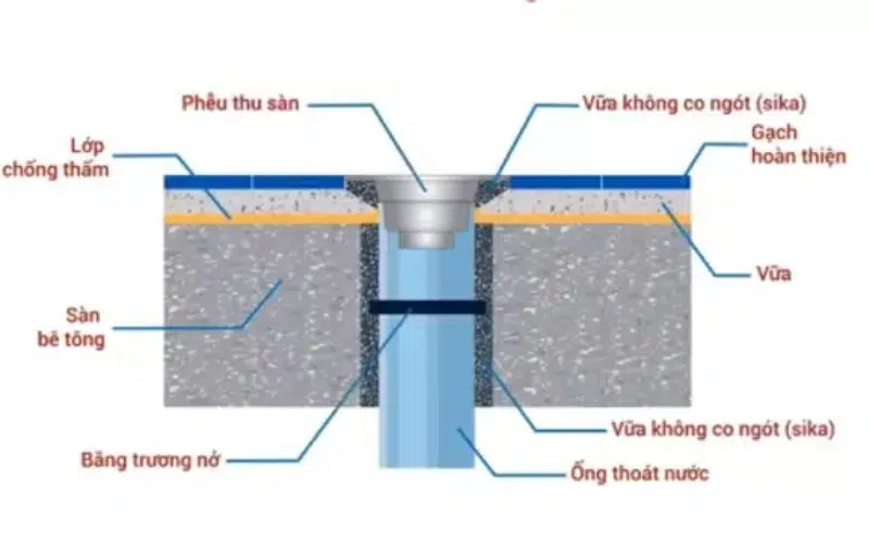 Chống thấm ống xuyên qua kết cấu bê tông